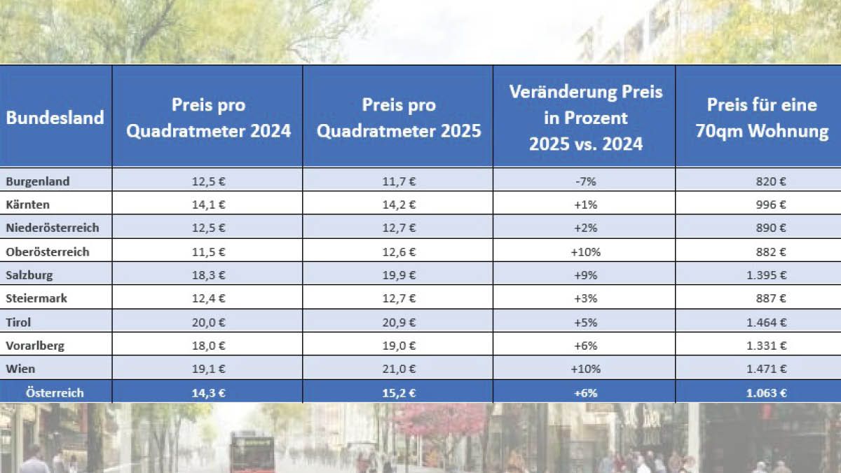 Mietkosten nach Bundesland. Wien ist am teuersten, dicht gefolgt von Tirol.