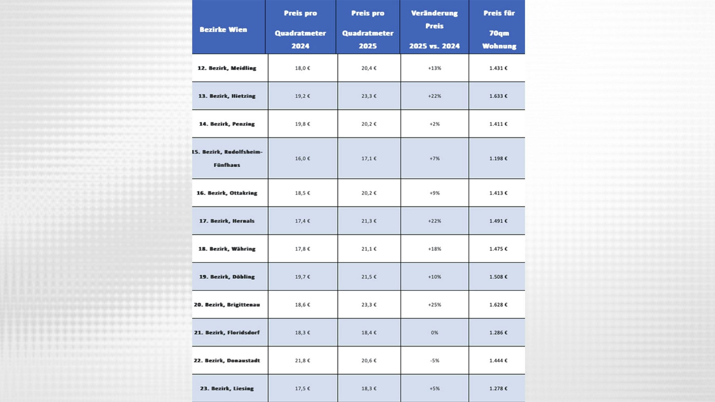 Preise der Bezirke 12 bis 23