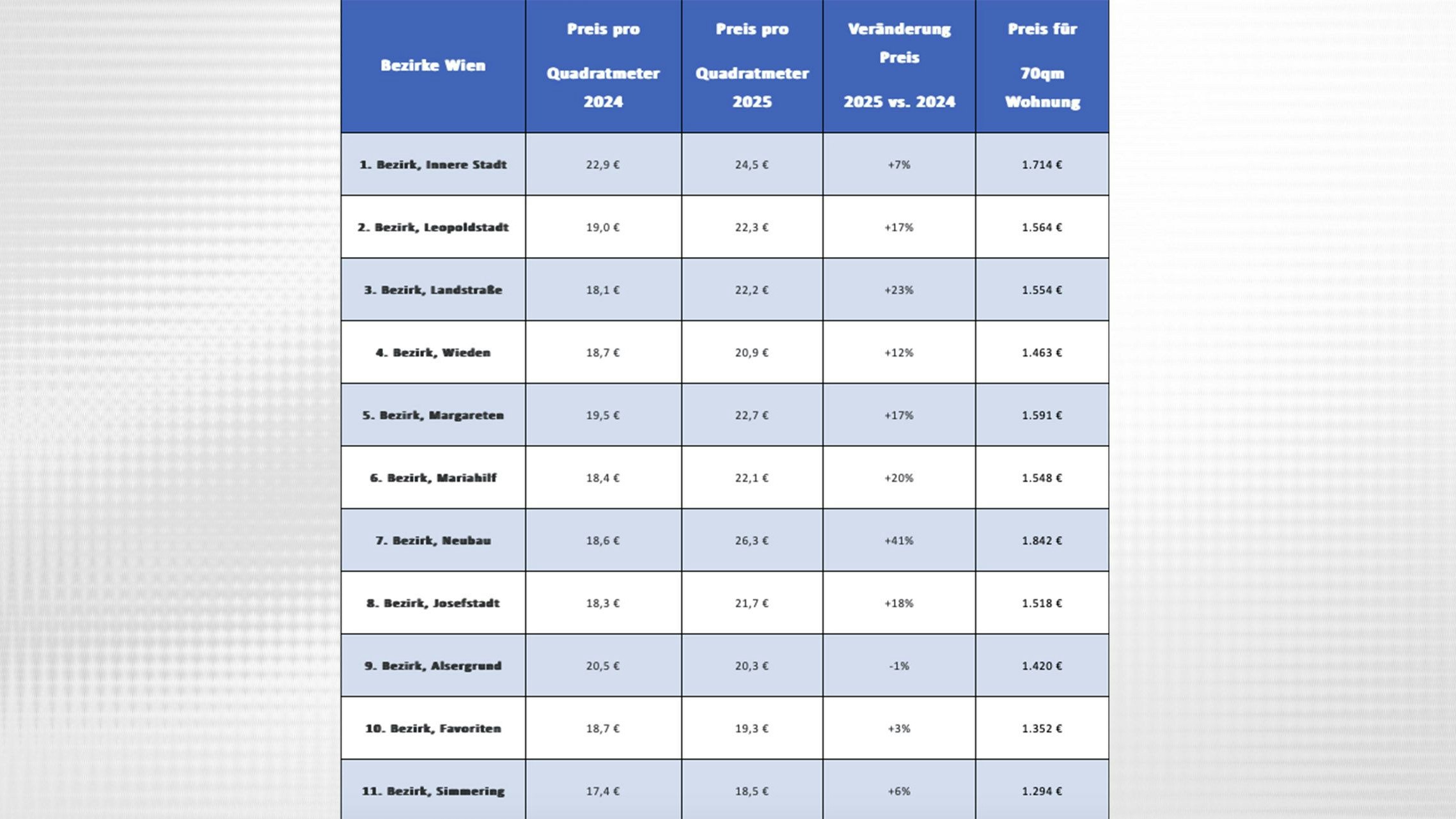 Die Mietpreise der Bezirke 1 bis 11