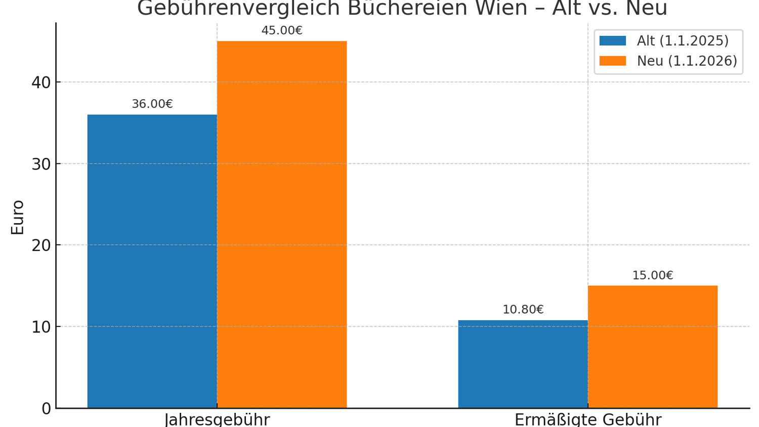 Die Jahreskarten für die Wiener Büchereien werden empfindlich teurer.