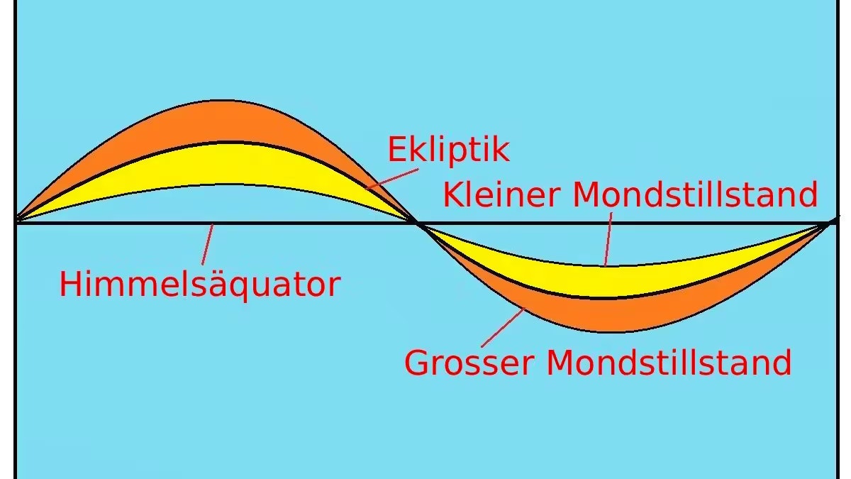 Der Weg des Mondes im Vergleich zur Ekliptikebene (Erdbahn um die Sonne) und zum Himmelsäquator. In der Phase des großen Mondstillstandes erreicht der Mond eine höhere Deklination, also einen größeren Winkelabstand zum Himmelsäquator als während der Phase des kleinen Mondstillstands.