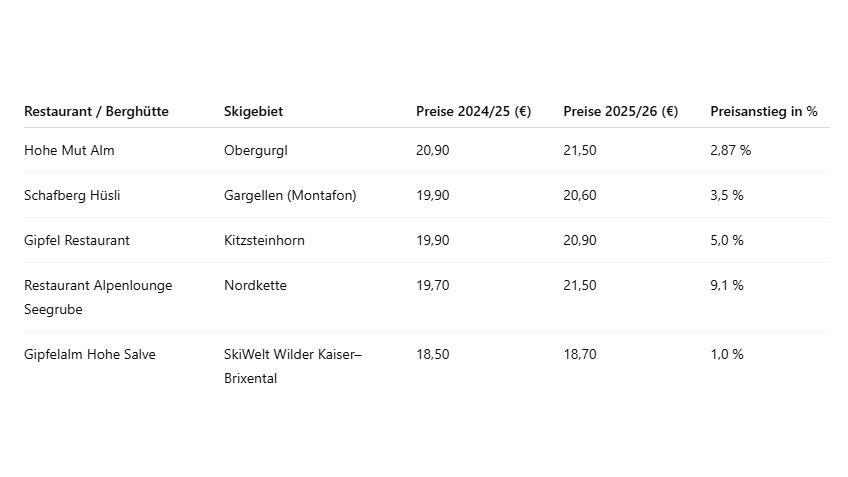 Fünf Skipisten-Lokale am Prüfstand.