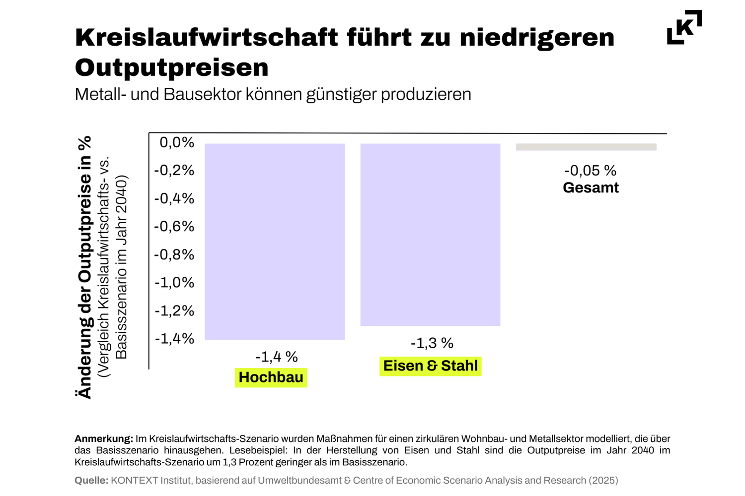Wie sich über Kreislaufwirtschaft Preise senken lassen