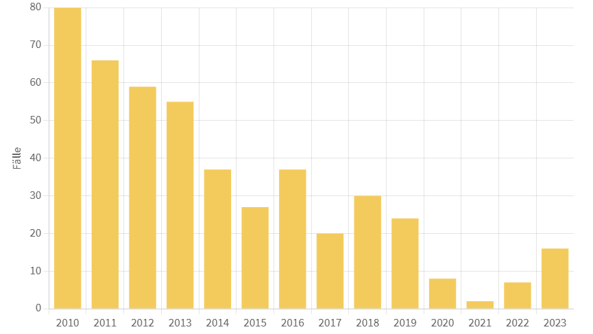 Meningokokken-Erkrankungen in Österreich 2010–2023.