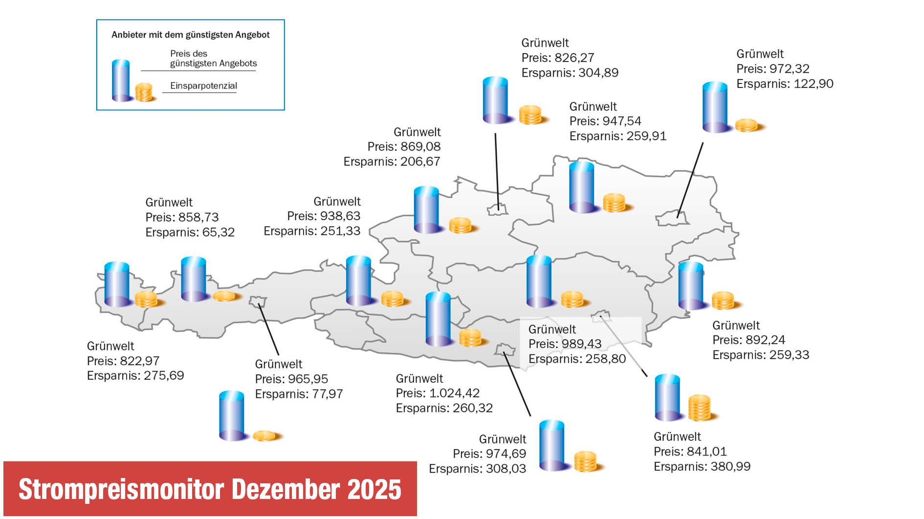Strompreismonitor, Stand 1. Dezember 2025, alle Werte inklusive Neukundenrabatte