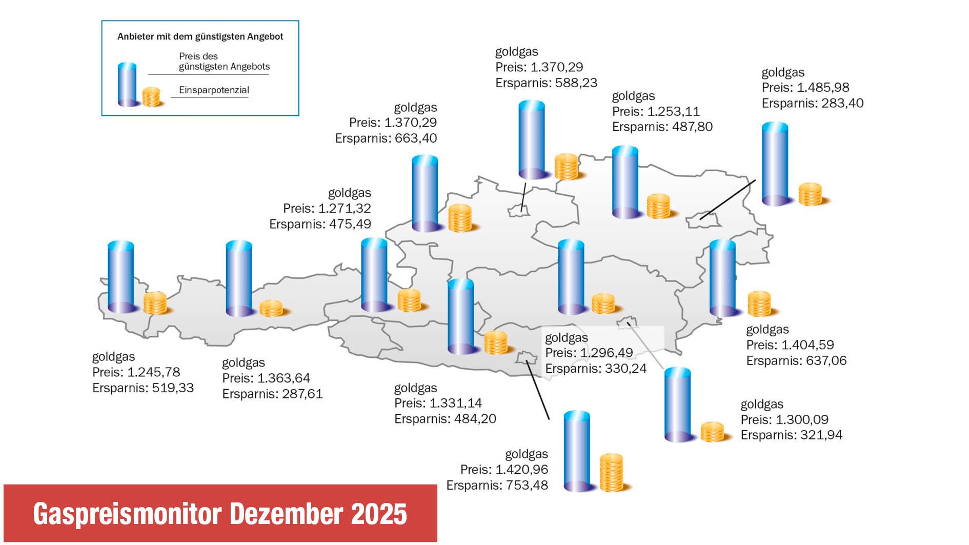 Gaspreismonitor, Stand 1. Dezember 2025, alle Werte inklusive Neukundenrabatte