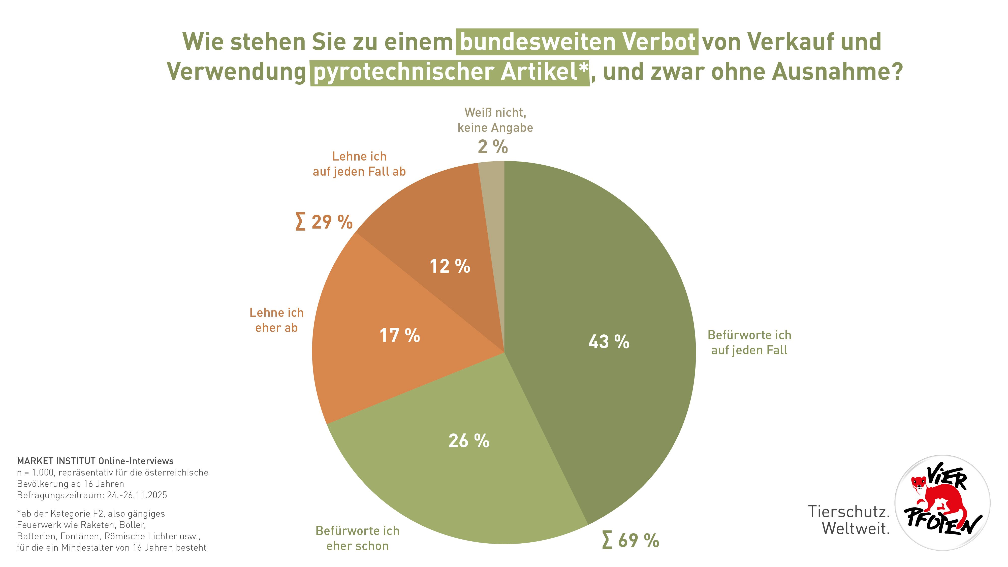 Hier sind die Umfragewerte.