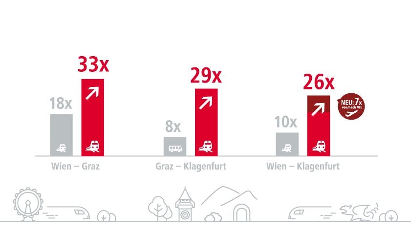 Die Zahl der Zugverbindungen nach Graz und Klagenfurt hat sich mit der Eröffnung der Koralmbahn mehr als verdoppelt
