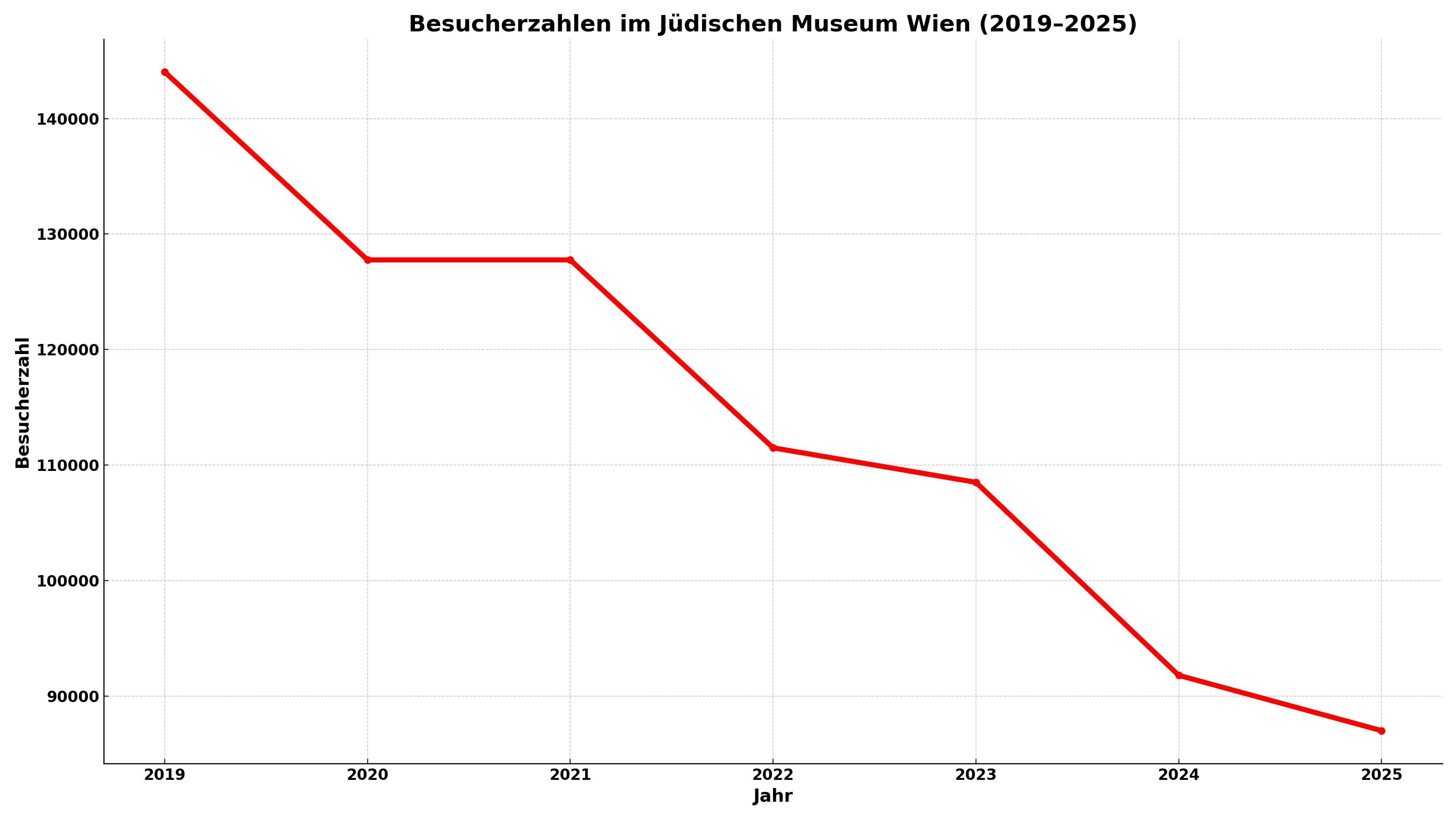 Besucherzahlen gingen stark zurück