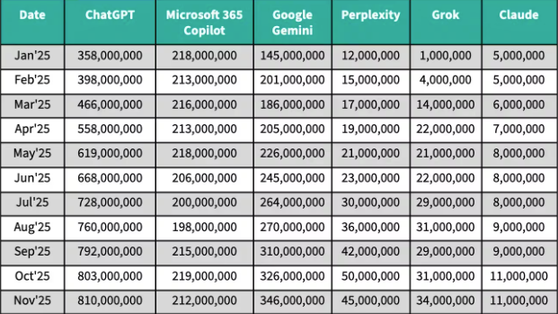 Seit August stagnieren die Zahlen der monatlichen User bei ChatGPT. Bei Google Gemini hingegen explodieren sie. Auch die anderen Modelle verzeichnen Zuwachs.