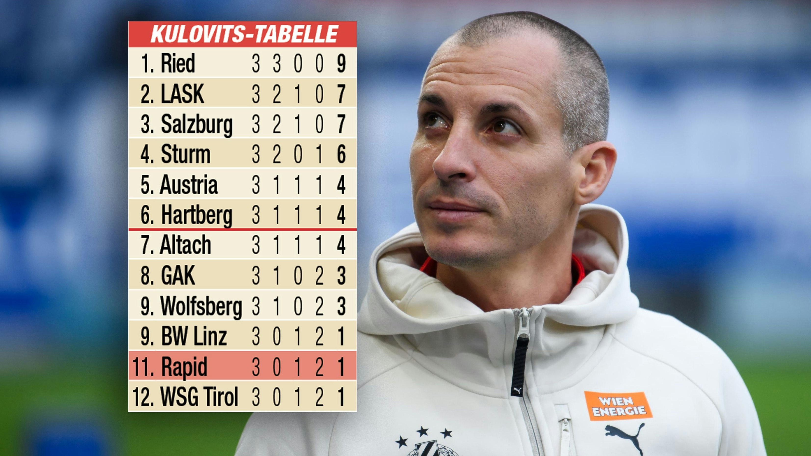 Rapid ist in der "Kulovits-Tabelle" Letzter