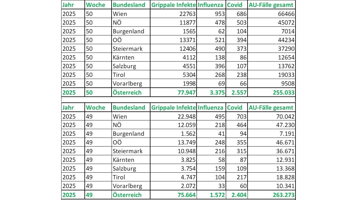 Die Zahl der Krankenstände wegen der Influenza hat sich innerhalb einer Woche mehr als verdoppelt.