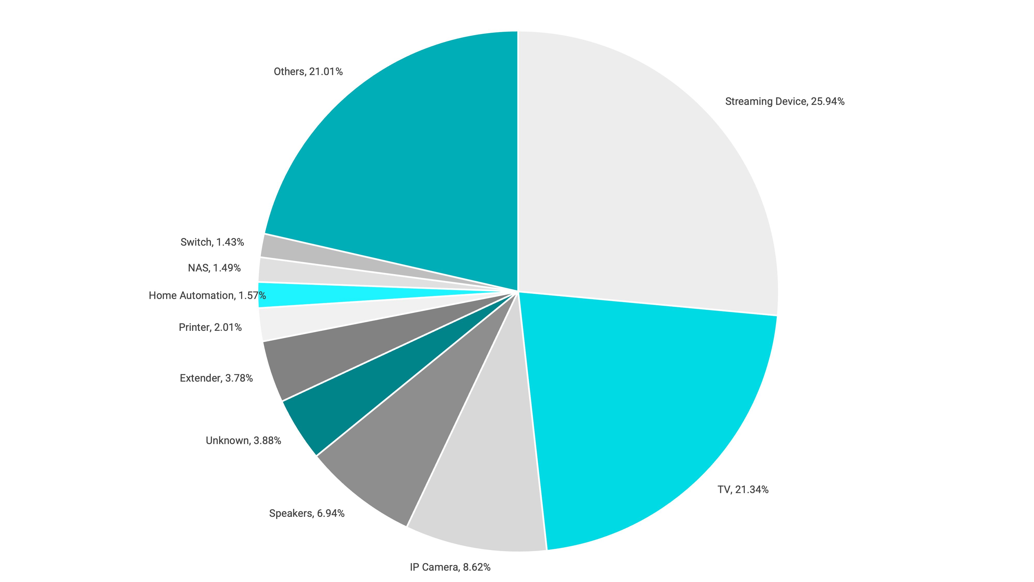 2025 IoT Security Landscape Report: Die am häufigsten angegriffenen Geräte im Internet of Things.