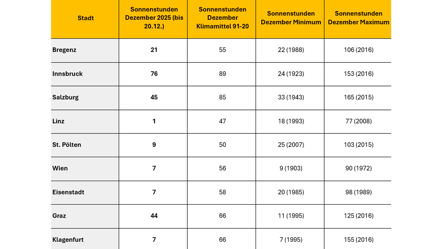 So trüb war der Dezember bisher. 