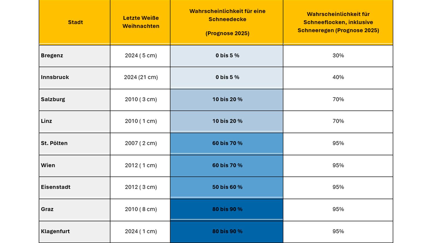 Die Schnee-Tabelle für Weihnachten 2025. 