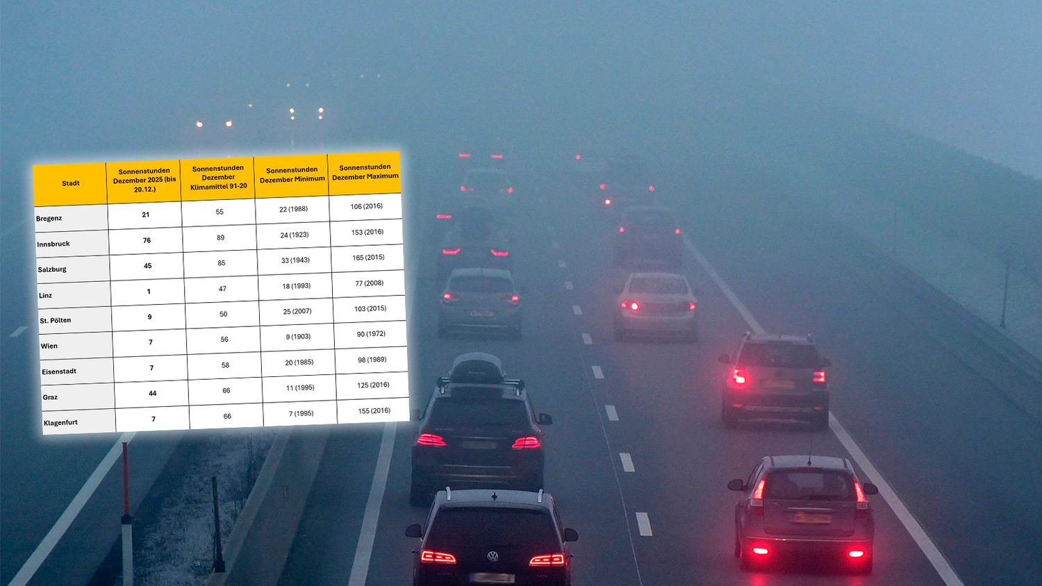 Heute.at - So selten schien im Dezember bisher die Sonne