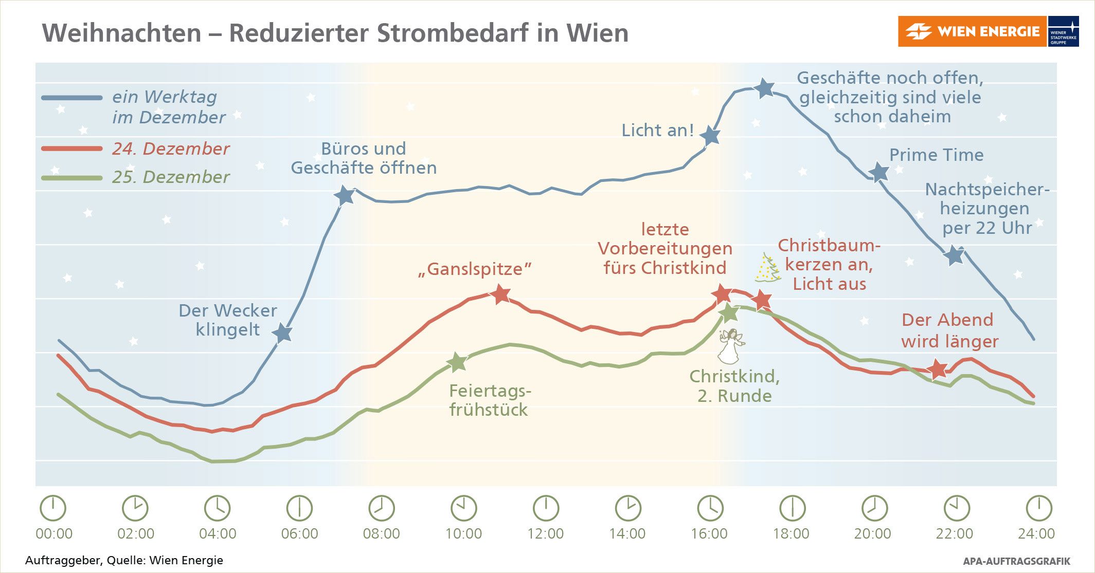 Heute.at - Ganslspitze – Wiens Strombedarf zu Weihnachten