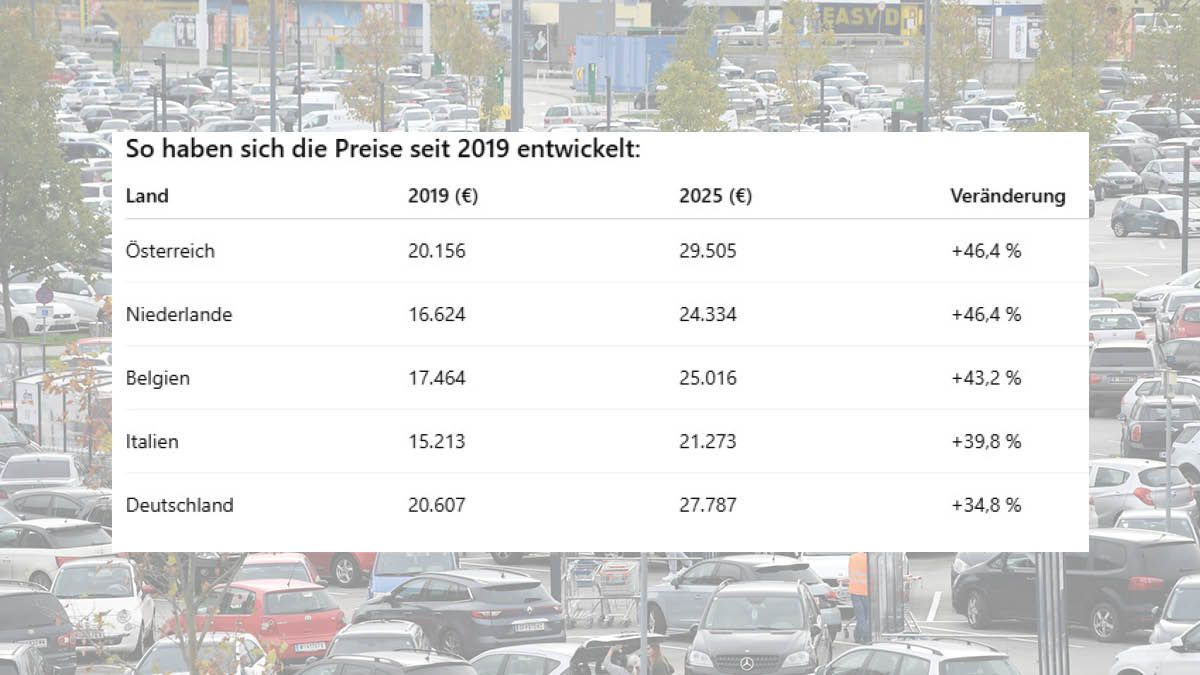So extrem haben sich bei uns die Preise entwickelt.