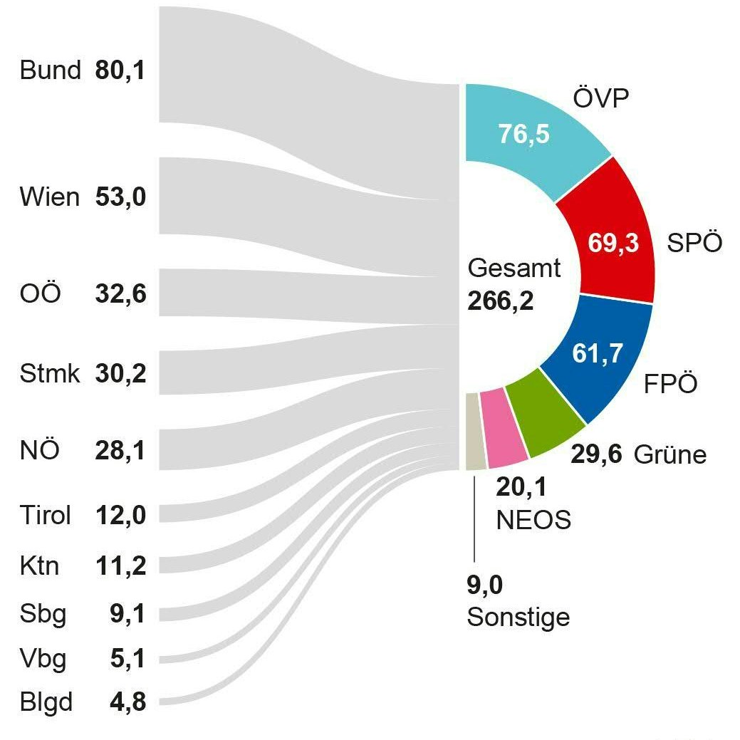 Die Parteienförderung 2025 im Detail.