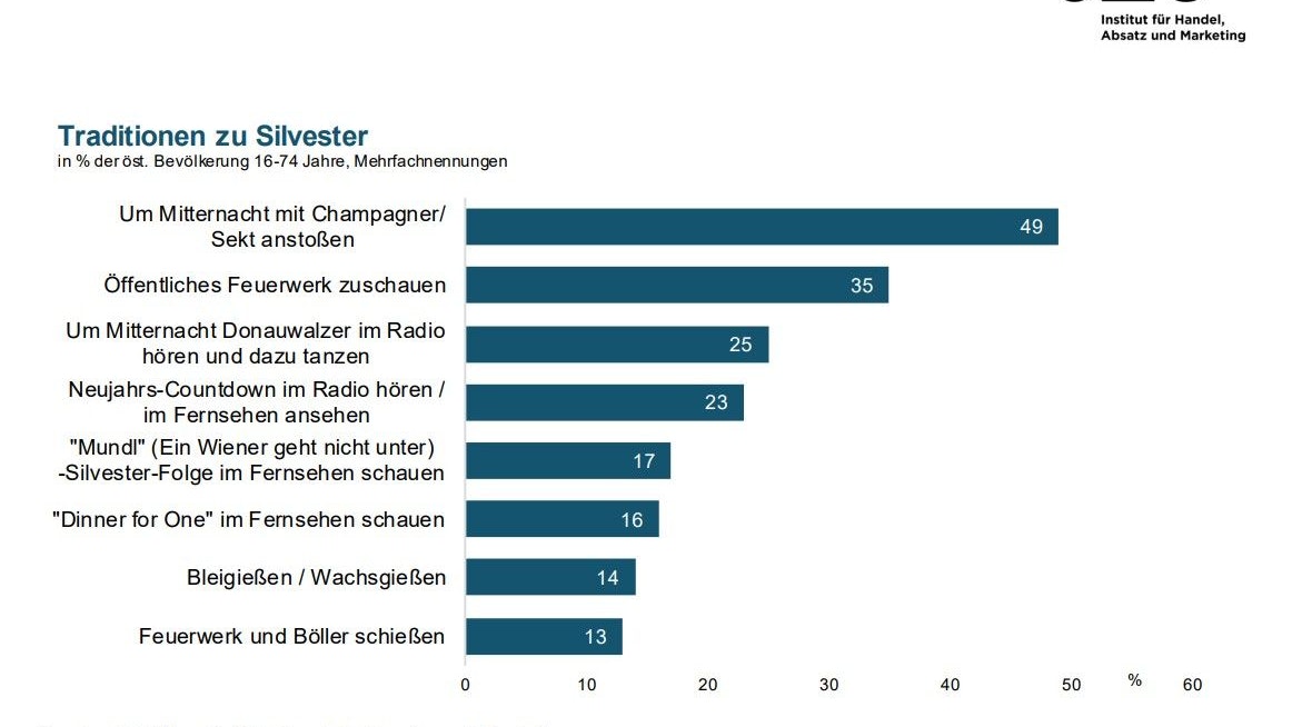 Fast die Hälfte will zu Silvester um Mitternacht anstoßen.