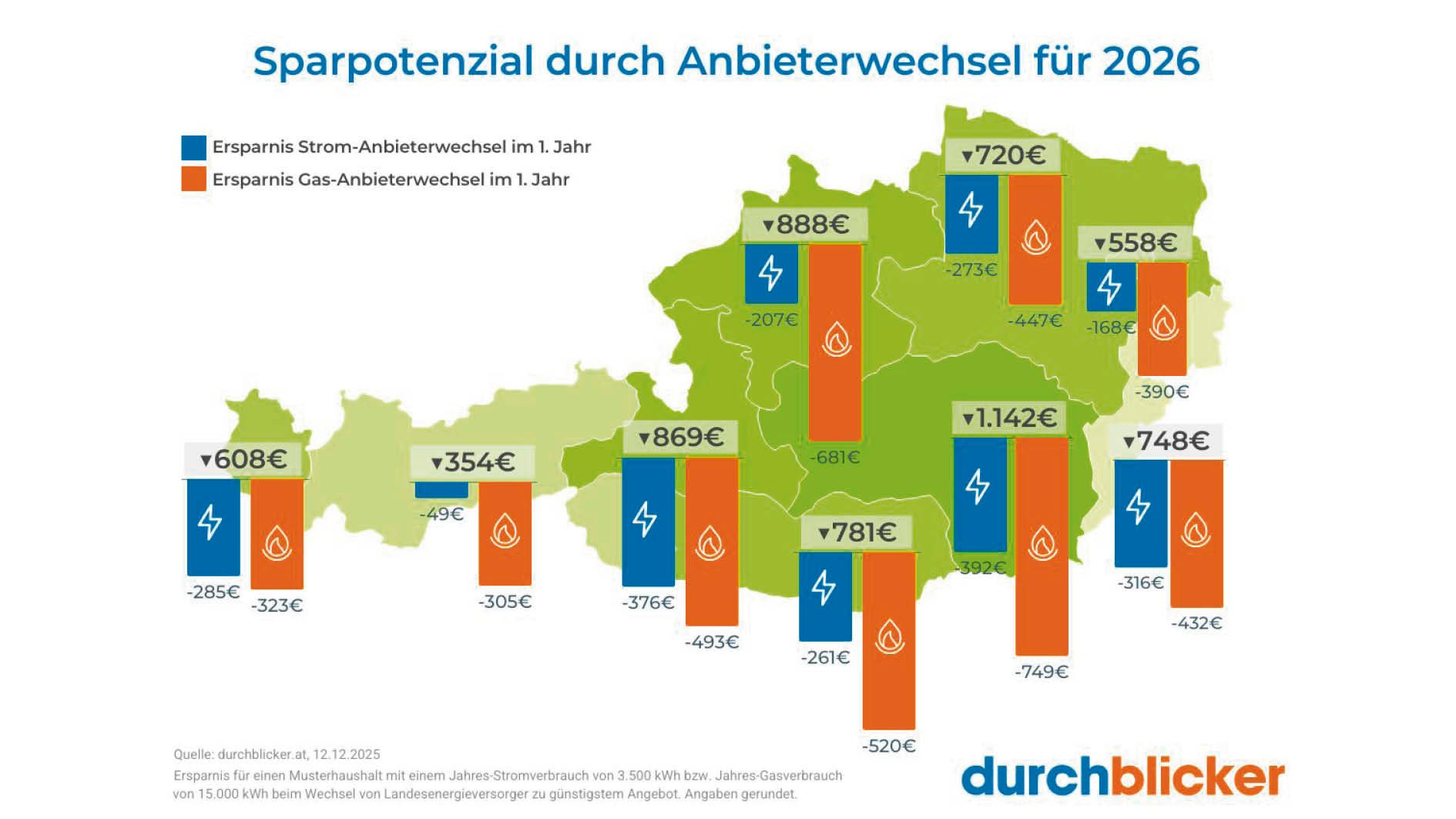 Stand 2026: Das bringt der Umstieg vom Landesversorger zum jeweils günstigsten Alternativanbieter.