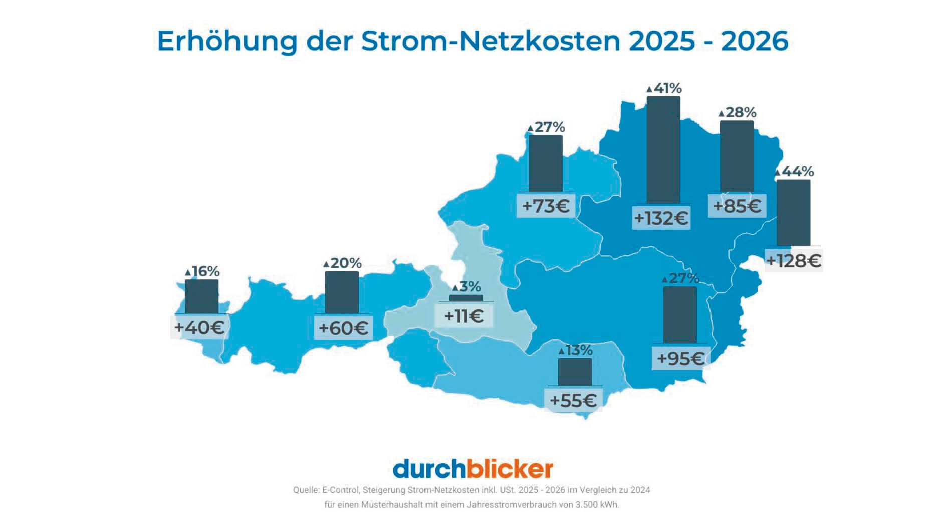 Stand 2026: So entwickelten sich die Strom-Netzkosten seit 2024