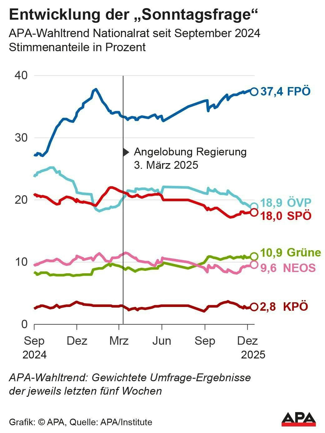 Der APA-Wahltrend im Dezember 2025. 