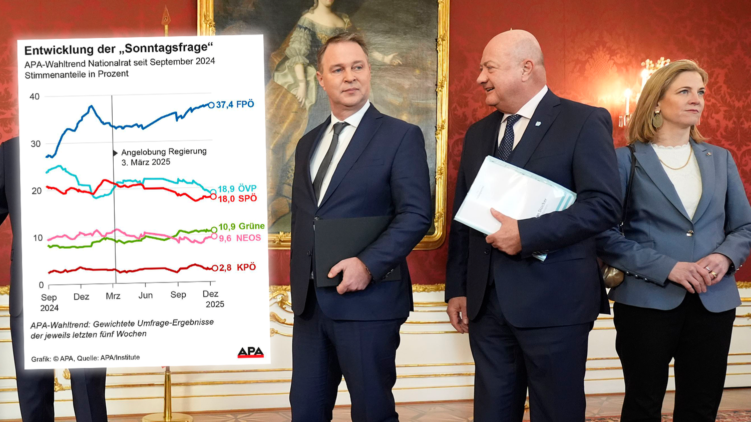 Heute.at - FPÖ schon stärker als ÖVP und SPÖ zusammen
