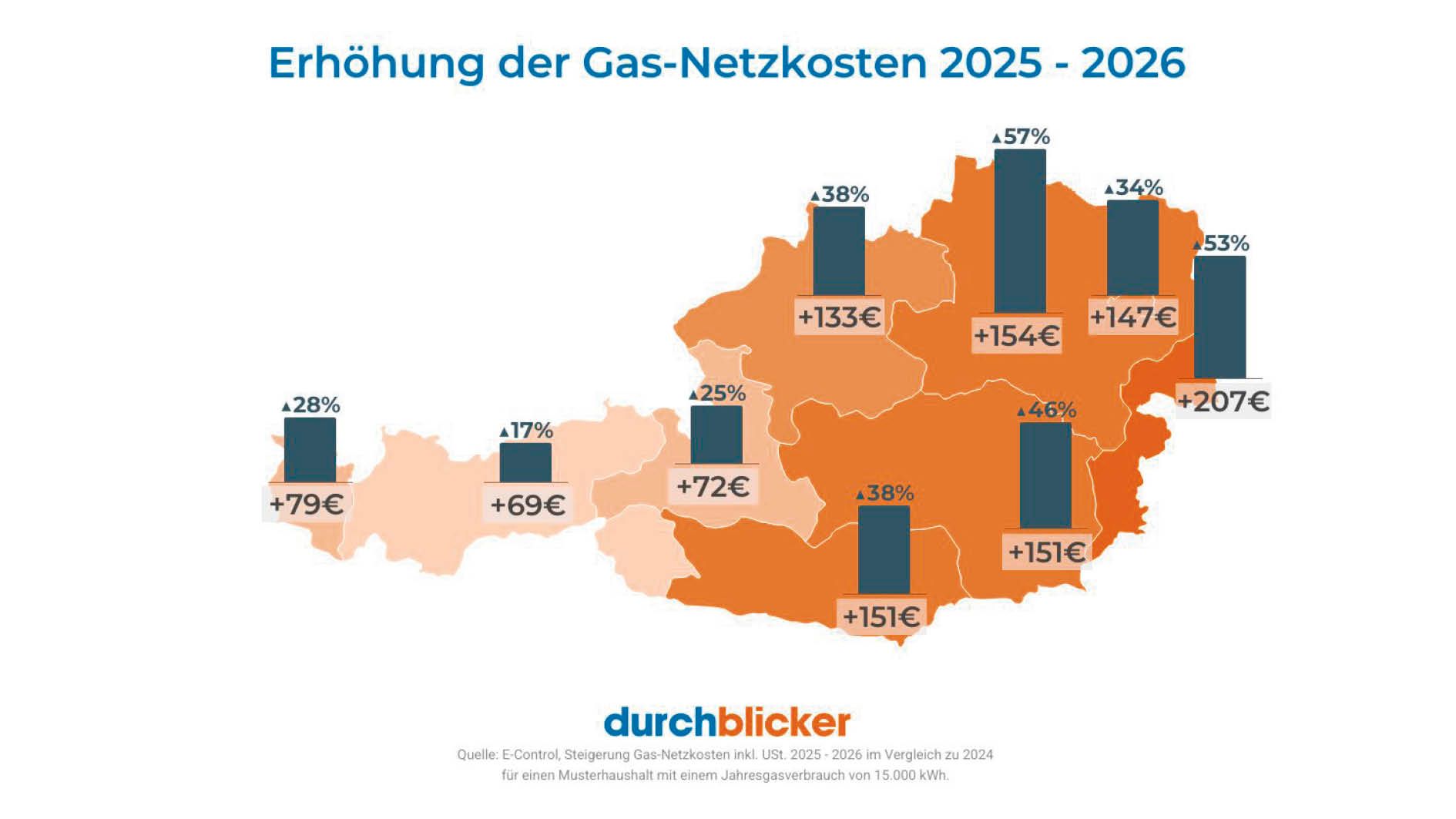 Stand 2026: So entwickelten sich die Gas-Netzkosten seit 2024.