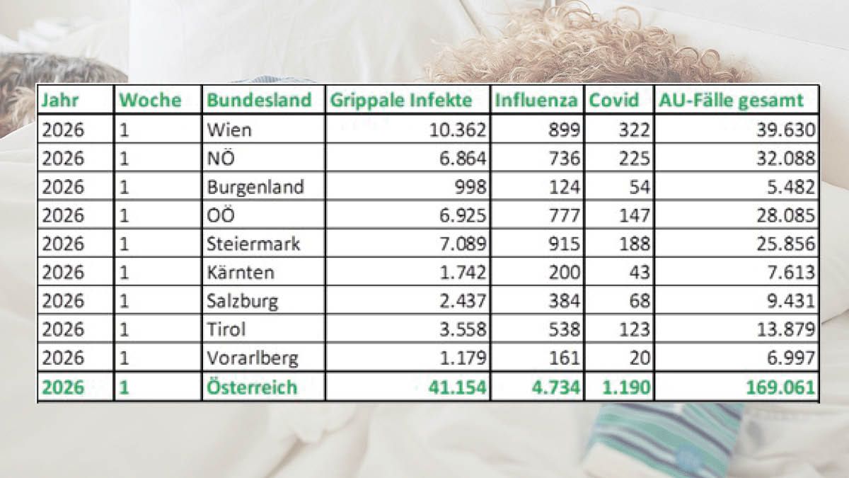 Das sind die aktuellen Zahlen der Krankenstände.