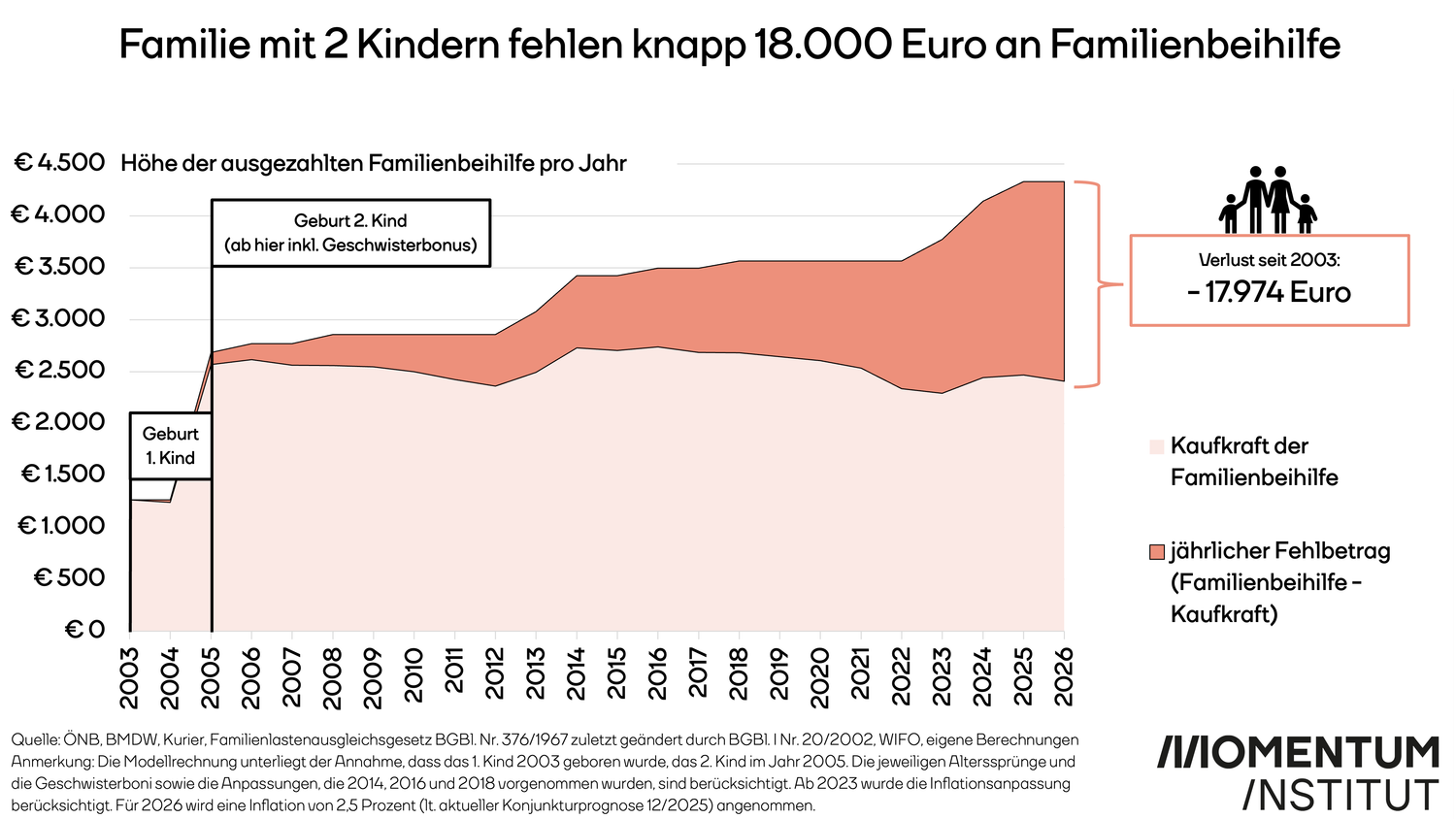 Einer Familie fehlen somit fast 18.000 Euro.