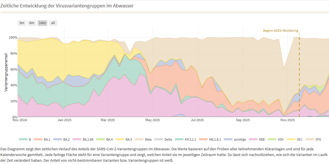 In Österreich dominiert aktuell noch die Variante <a data-li-document-ref="120110848" href="https://www.heute.at/s/neue-corona-variante-mutation-macht-sie-ansteckender-120110848">XFG</a> "Stratus".