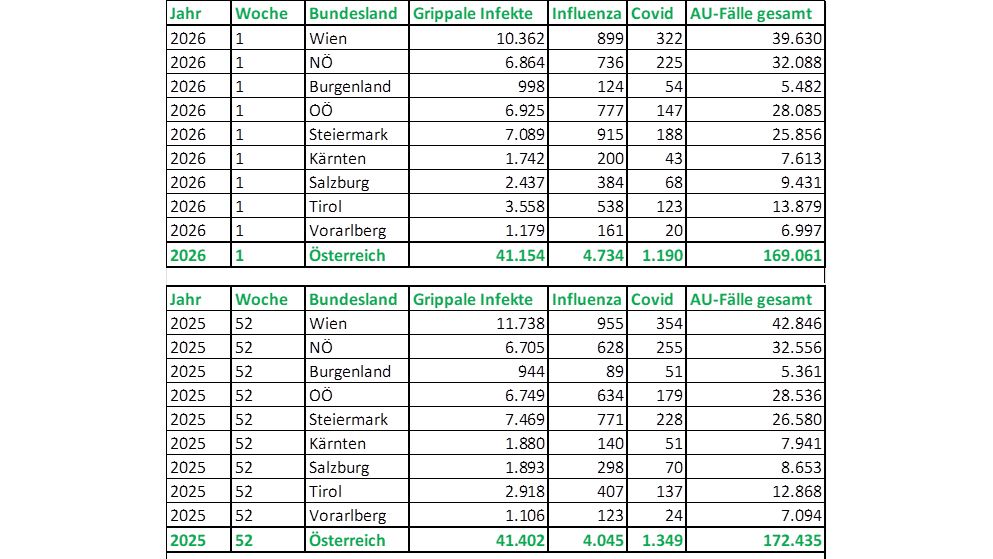 Die Influenza-Fälle sind auch über die Ferien gestiegen.