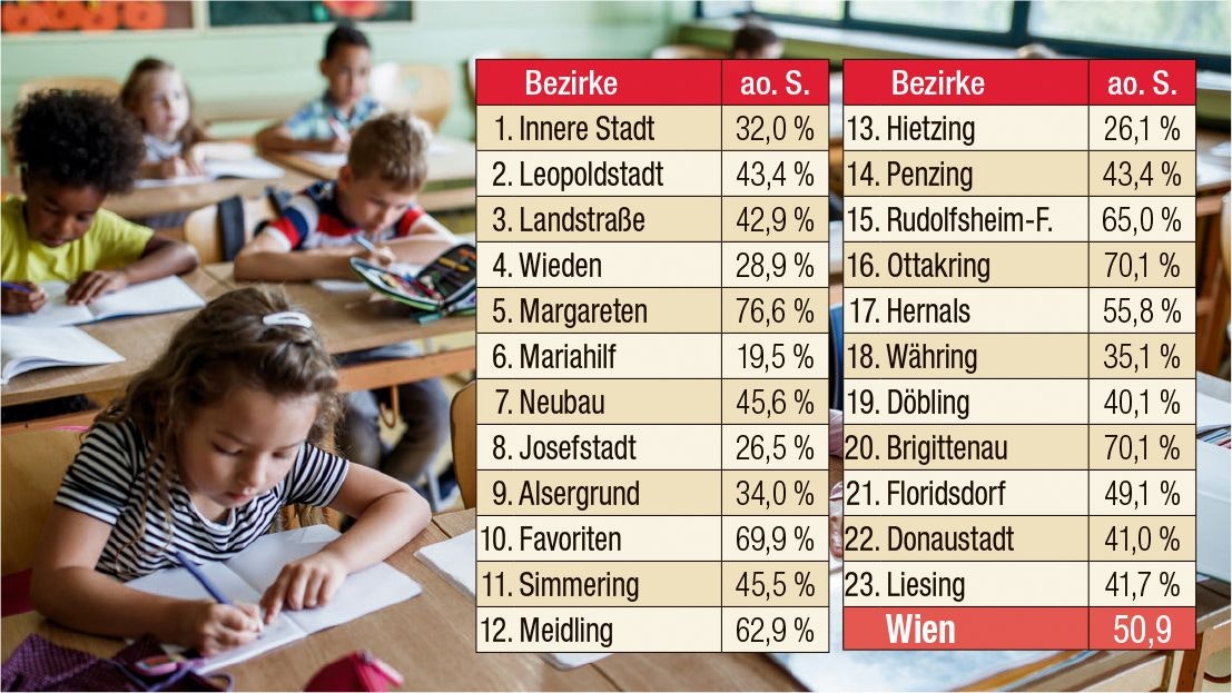 Heute.at - Hier sprechen Kinder kaum Deutsch – das Bezirks-Ranking