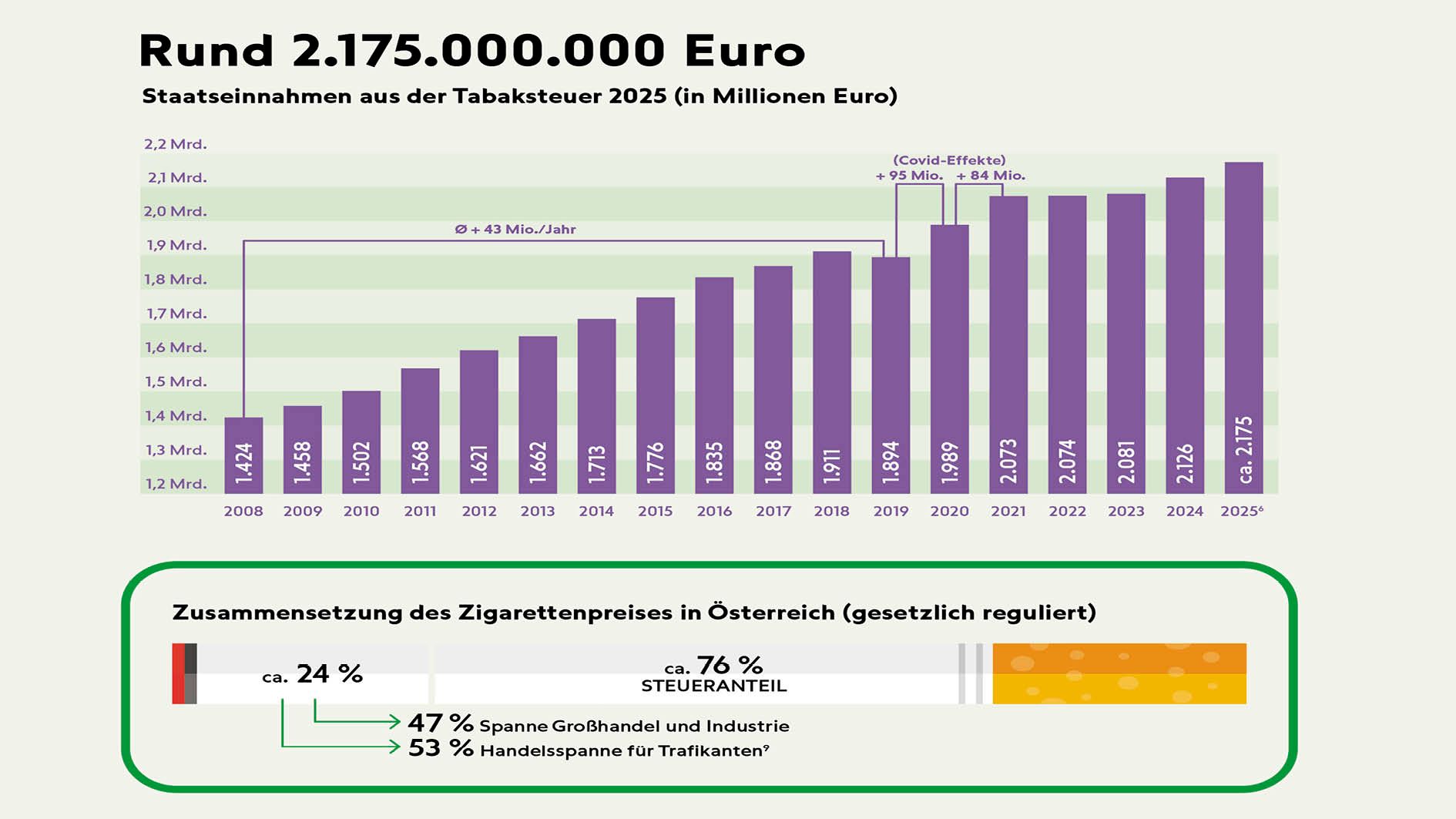 So verdient der Fiskus in Österreich an Rauchern.