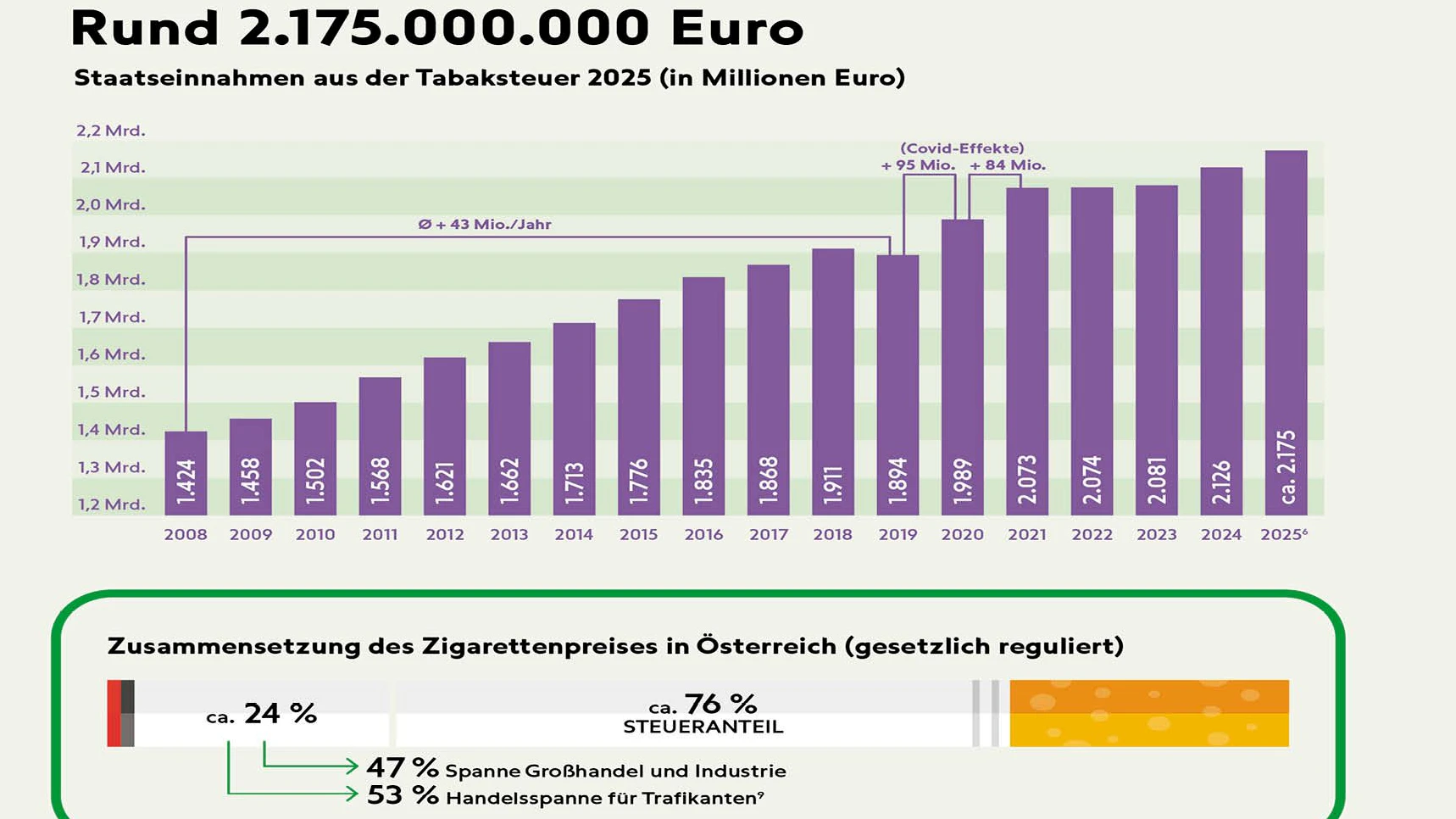 So verdient der Fiskus in Österreich an Rauchern.