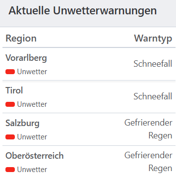 Aktuelle Unwetterwarnungen für Österreich