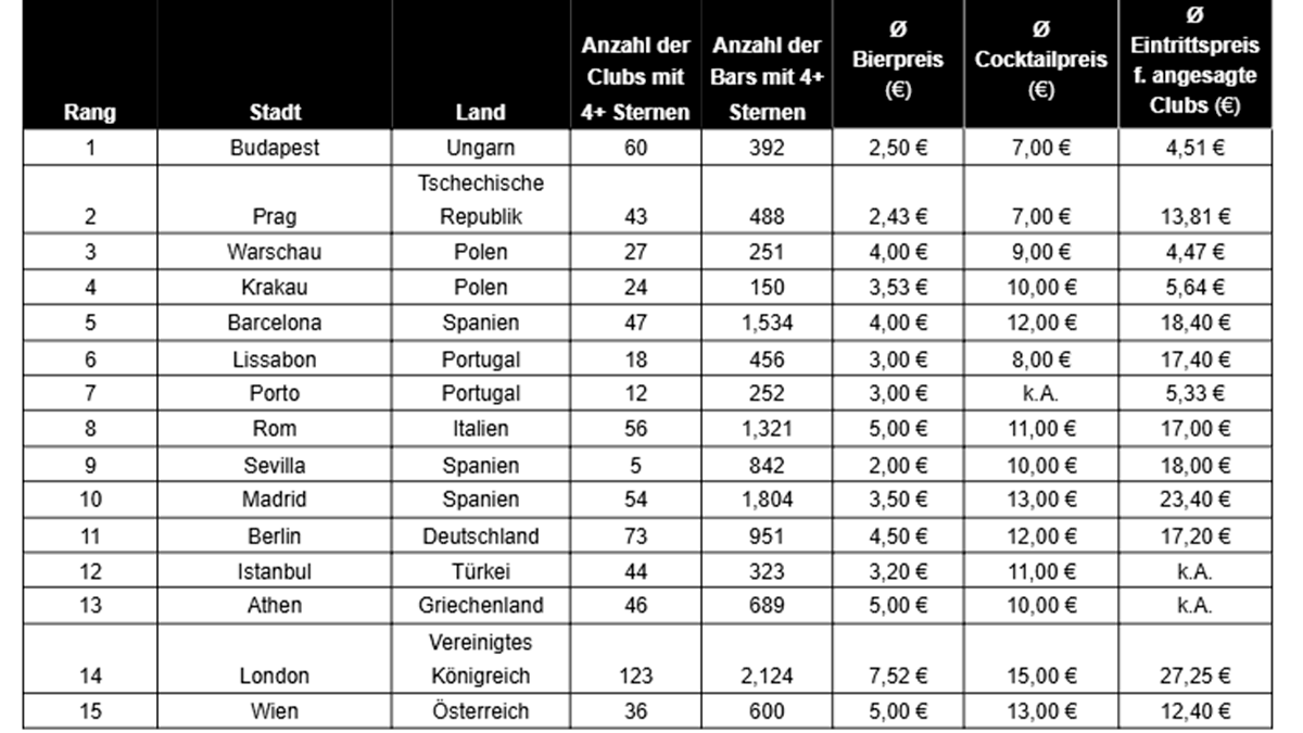 Budapest führt das Ranking der Partystädte an und bietet die günstigsten Cocktails