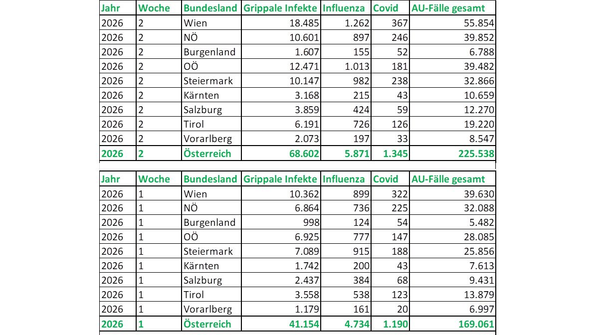 Die Zahl der Kranken in Österreich steigt.