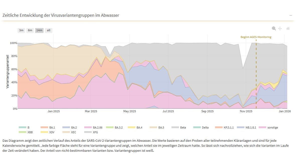 In Grün wird BA.3.2 im österreichischen Abwasser angezeigt.
