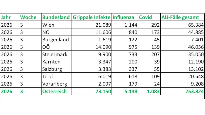 Derzeit ist in Österreich eine Viertelmillion krank.