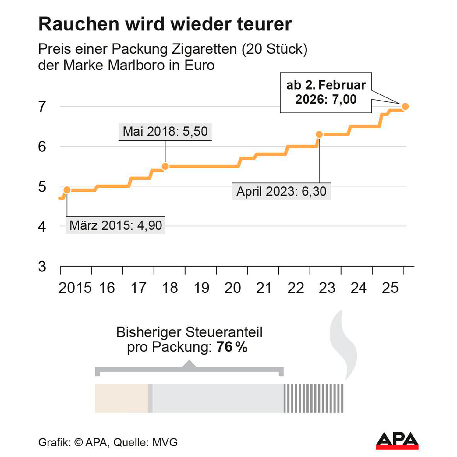 Preisentwicklung einer Schachtel Marlboro seit 2015.
