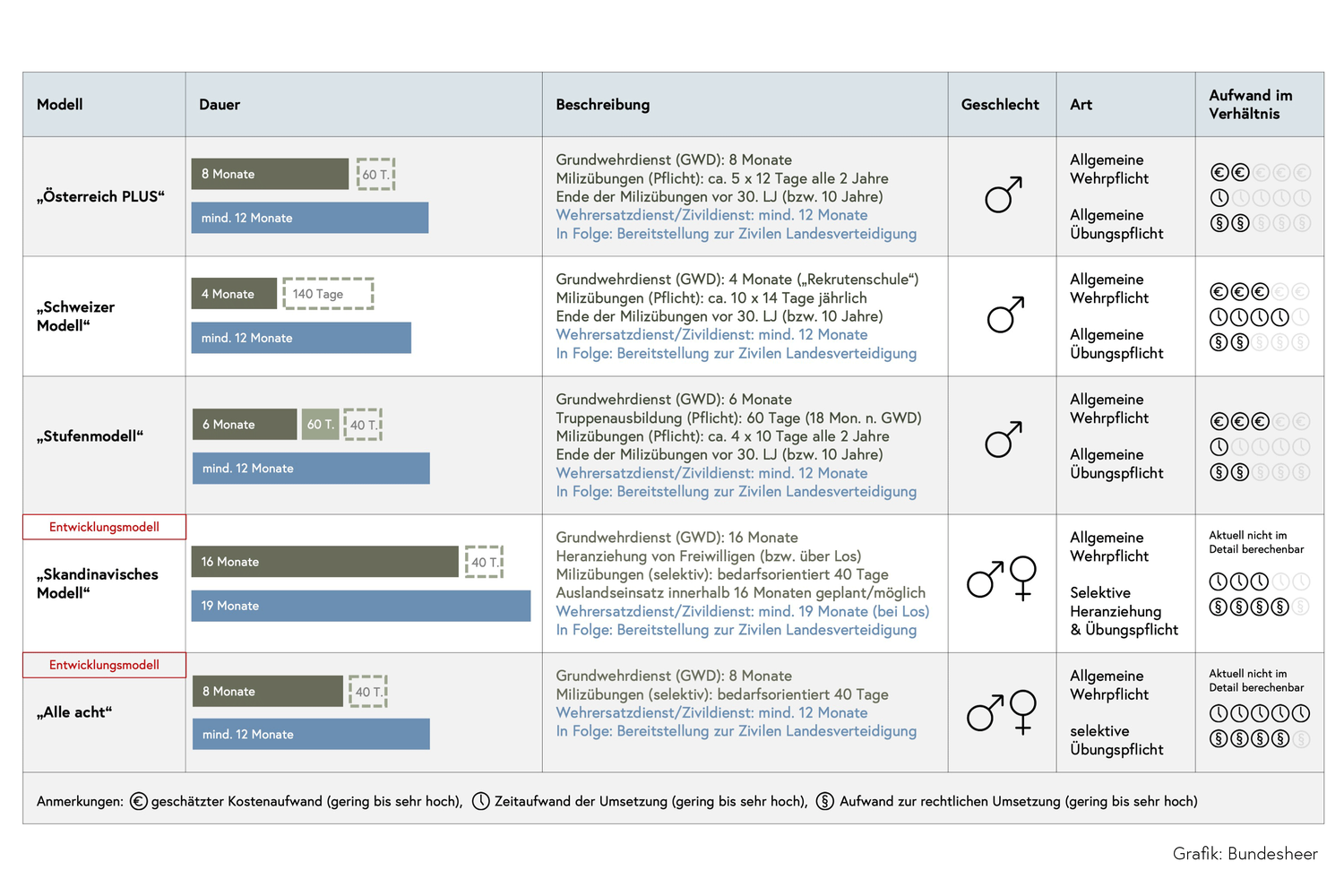 Die drei oberen Modelle werden aktuell diskutiert, die beiden "Entwicklungsmodelle" (unten) sollen frühestens um 2030 spruchreif werden