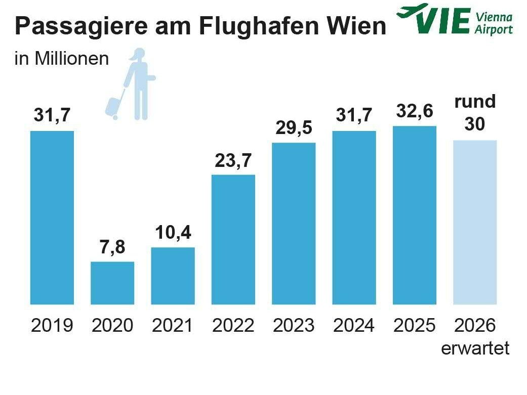 Passagiere am Flughafen Wien