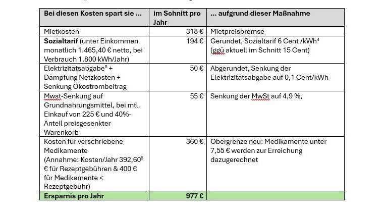 In diesem konkreten Beispiel kann sich eine Pensionistin 977 Euro im Jahr sparen. 