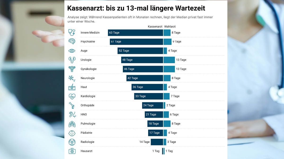 Das sind die Ergebnisse der Analyse von mehr als 3.000 Arztterminen.