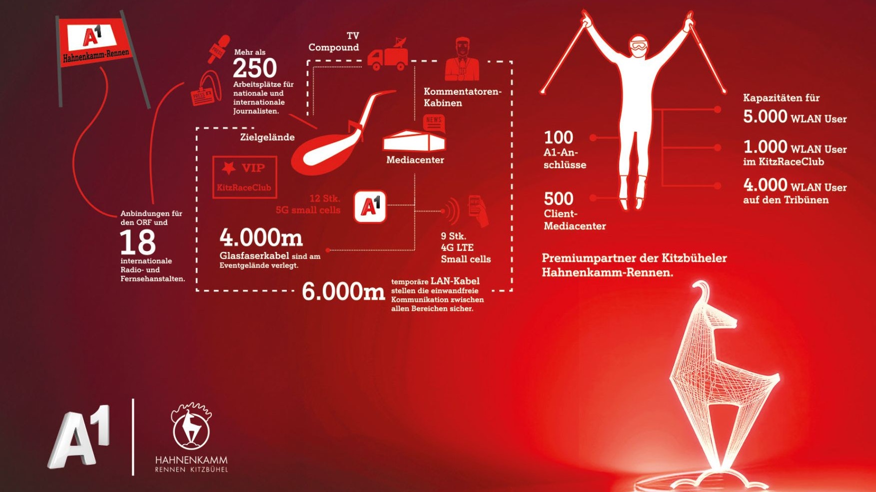 Das digitale Rückgrat der Streif: ﻿A1 liefert als Premiumpartner die perfek﻿te Technik für die 86. Hahnenkammrennen.