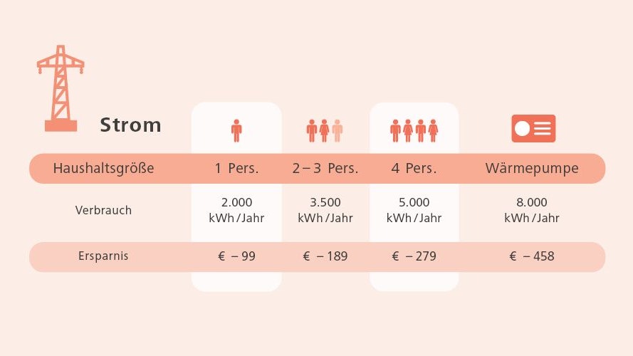 Neuer Tarif ab 1. April 2026 mit durchschnittlich rund 10 Cent netto pro Kilowattstunde