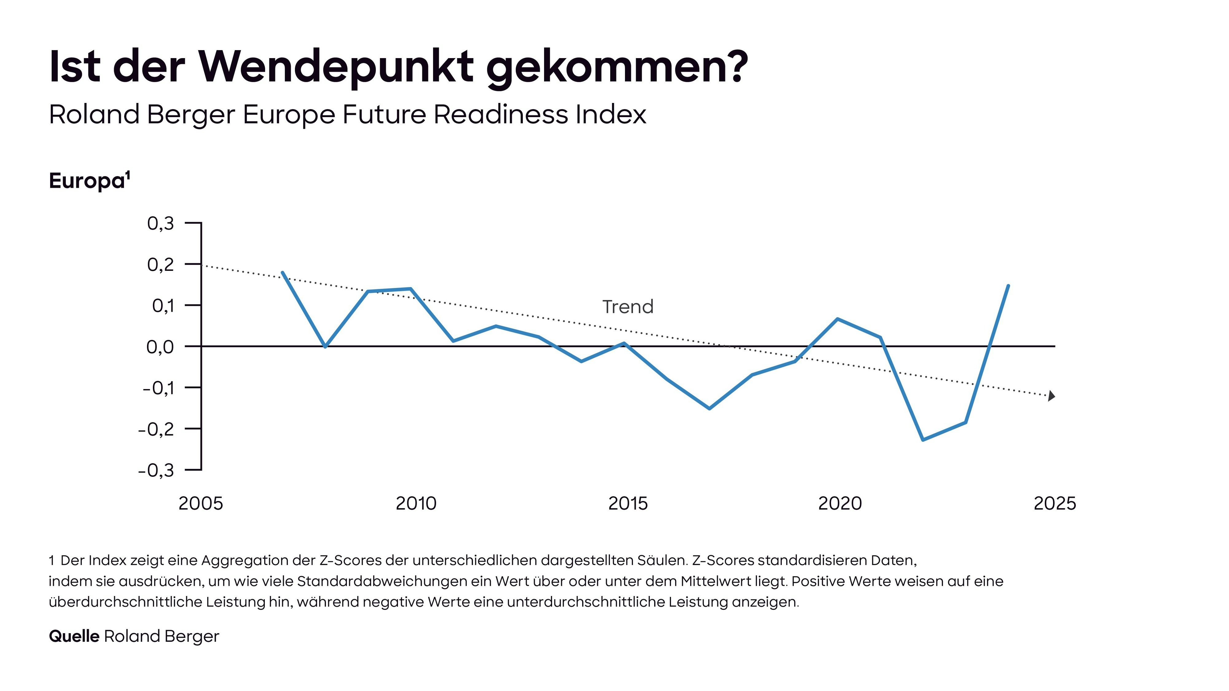 Roland-Berger-Studie: Europas Wettbewerbsfähigkeit zeigt erste Anzeichen einer Trendwende.