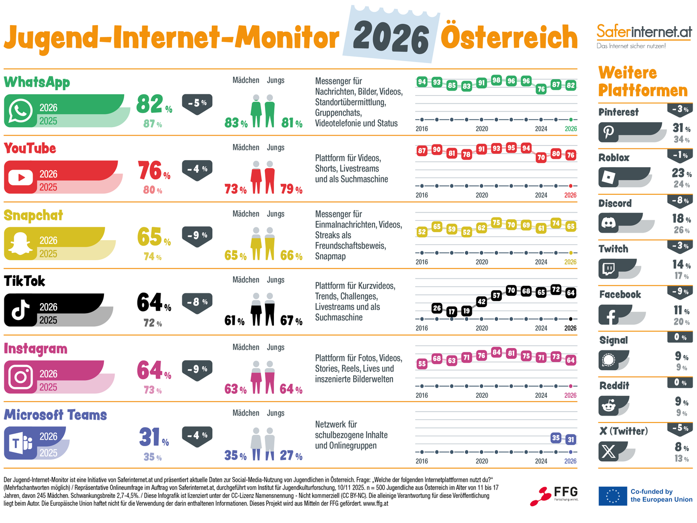 Jugend-Internet-Monitor 2026: Deut﻿licher Rückgang der Social-Media-Nutzung﻿ durch Jugendliche.